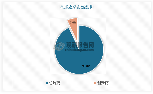 目前仿制药占全球农药市场主导，占比高达93%；创新药占比仅为7%，分析来看，农药创新除受高技术壁垒制约外，还受到开发成本巨大、周期较长等因素影响。根据数据，1995 年、2000 年、2005—2008 年、2010—2014 年 4个时间段的农药研发成本分别约为 1.52 亿美元、1.84 亿美元、2.56 亿美元、2.86 亿美元，较上一个样本段增长21.1%、39.1%、11.7%，同时研发周期也不断延长，依次为 8.3 年、9.1 年、9.8 年、11.3 年。