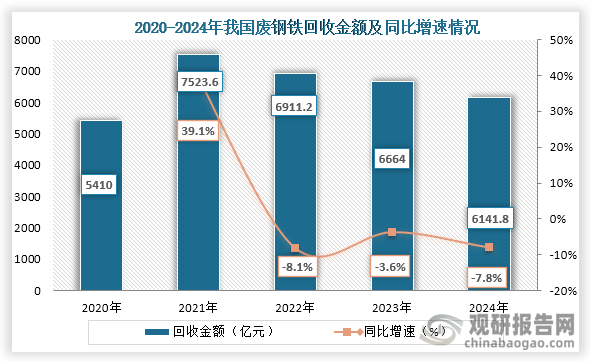 从回收金额来看，2021年之后我国废钢铁回收金额持续下降，2024年尽管其回收量回升，但回收金额仍为下降走势。2024年我国废钢铁回收金额为6141.8亿元，同比下降7.8%。