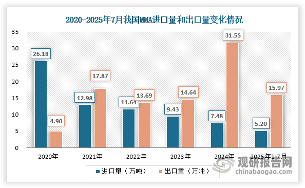 2020-2024年，随着MMA行业产能和产量不断提升，其进口量逐年下降，由26.18万吨减少至7.48万吨，对外依存度也从22.75%下降至4.65%。与此同时，行业进出口格局实现质的飞跃，于2021年由净进口转为净出口。伴随产能快速扩张，国内供应压力增大，2024年出口量大幅增长至31.55万吨，同比增幅达115.51%。然而进入2025年，受前期市场需求回落及贸易摩擦等多重因素影响，出口态势有所减弱，1-7月累计出口15.97万吨，较2024年同期的16.15万吨下降1.11%。