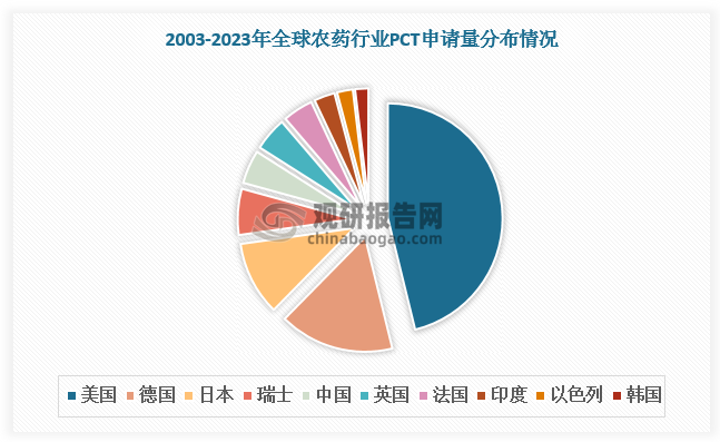 近年来全球各国对农药创新的重视程度不断提高，其中欧美等发达国家的大型跨国公司凭借技术积累和研发实力持续领先。数据显示，2003-2023 年全球农药行业 PCT 申请TOP3分别为美国、德国和日本。