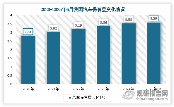 数据来源：中国汽车工业协会、观研天下整理