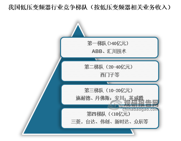 从竞争梯队来看，位于我国低压变频器中第一梯队为外资品牌ABB（Asea Brown Boveri Ltd）和国产品牌汇川技术，相关业务收入在40亿以上；位于行业第二梯队的企业外资品牌西门子，相关业务收入在20亿元到40亿之间；位于行业第三梯队的企业为日系品牌三菱，国产品牌台达、伟创、新时达和众辰，相关业务收入在10亿元到20亿之间；位于行业第四梯队的企业为日系品牌三菱，国产品牌台达、伟创、新时达和众辰，相关业务收入在5亿元到10亿之间。