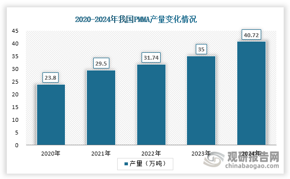 PMMA俗称有机玻璃、亚克力等，是一种由MMA单体聚合而成的热塑性塑料，具有极好的透光性、介电性和耐候性，高透明度、易于机械加工等优点，被广泛应用于汽车、照明、建筑、广告、光学仪器、航空、医疗、电子等领域。近年来，我国PMMA行业快速发展，产量不断提升，为上游MMA行业提供了强劲市场需求和增长动力。数据显示，我国PMMA产量由2020年的23.8万吨增长至2024年的40.72万吨，年均复合增长率约为14.37%。