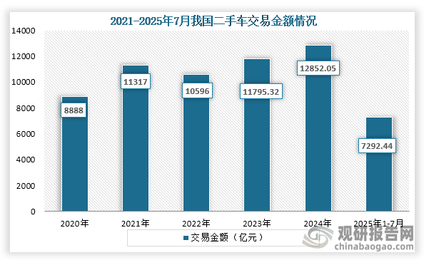 从交易金额来看，2020年到2024年我国二手车交易规模为先增后降再增趋势，到2024年我国二手车交易金额为12852.05亿元，同比增长9.0%；2025年1-7月我国二手车交易金额为7292.44亿元。