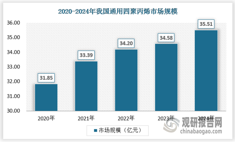 通用型四聚丙烯材料具有良好的柔韧性、加工性能和成本优势，广泛应用于表面活性剂、日用品等领域。该市场产品需求量大，市场竞争较为激烈。随着下游需求的持续増长，通用型四聚丙烯材料市场保持稳定增长，2024年市场规模达到35.51亿元。