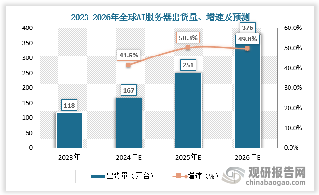 2023年全球AI服务器出货量达118万台，浸没式液冷方案渗透率约为1%，对应氟化液需求量达1.1万吨。2024年全球AI 服务器出货量约为167万台，浸没式液冷方案渗透率约为3%，对应氟化液需求量大幅增长345.5%至4.9万吨。预计未来两年全球AI 服务器出货量将保持较快增长，2025年、2026 年将达到 251 万台和 376 万台，浸没式液冷方案渗透率达5%、7%，对应氟化液需求将达12.2万吨、25.6万吨，增速为149.0%、109.8%。