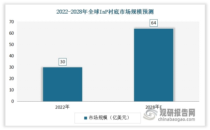 当下AI算力革命正催生磷化铟需求爆发式增长。单个800G光模块需要4-8颗磷化铟激光器芯片，而大型数据中心通常部署数万模块。例如英伟达Quantum-X交换机量产：单台设备配备18个硅光引擎，每个引擎需磷化铟衬底制造光器芯片，1.6T光引擎对磷化铟衬底面积需求较800G模块提升300%以上。另据相关数预测，2025年全球数据中心磷化铟芯片需求将达3亿颗，是2022年的3倍。在汽车激光雷达领域，磷化铟器件渗透率预计将从目前的20%提升至2025年的45%。2022-2028年全球仅磷化铟衬底市场规模将从30亿美元增至64亿美元，年复合增长率达13.5%。