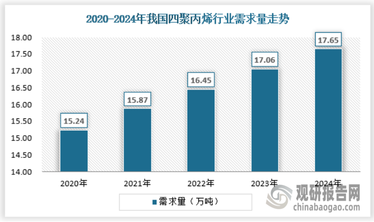 近年来我国四聚丙烯的需求量保持稳定增长态势，2020年我国四聚丙烯需求量为15.24万吨，2024年达到17.65万吨。
