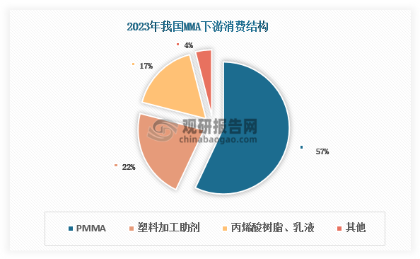 MMA（甲基丙烯酸甲酯）又名异丁烯酸甲酯，是一种有机化合物，广泛应用于PMMA（聚甲基丙烯酸甲酯）、丙烯酸树脂、乳液，塑料加工助剂、木材浸润剂、纸张上光剂等领域。其中，PMMA为我国MMA下游第一大消费市场，2023年占比约为57%；塑料加工助剂紧随其后，占比约为22%；其次为丙烯酸树脂、乳液，占比约为17%；木材浸润剂、纸张上光剂等领域占比均不足4%。