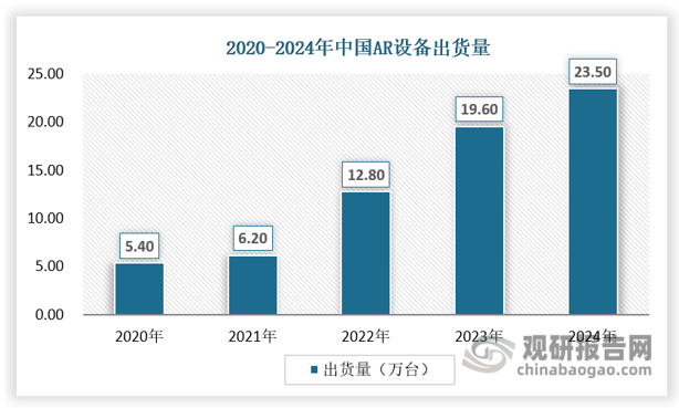 伴随华为、影目、雷鸟、Xreal等品牌陆续推出新品，我国AR眼镜步入快速发展阶段。2024年中国的AR眼镜出货量为23.5万台，目前C端保有量仍较少，生态仍待开发，叠加产业上游供应链稀缺，需求尚未迎来真正起量。 