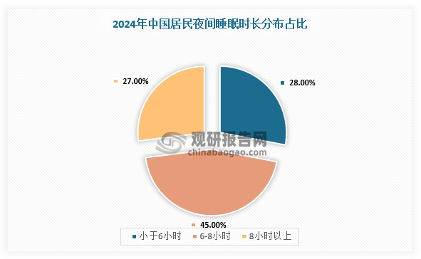 同时，据中国睡眠研究会《2025年中国睡眠健康调查报告》，国民平均入睡时间已接近午夜，且清醒次数达到1.4次，整体睡眠得分仅有75分。28%的人群夜间睡眠时长不超过6小时，45%的人群夜间睡眠时长在6-8小时，仅有27%人群睡眠时长在8小时以上。64%的人睡眠质量欠佳（<80分），其中睡眠质量较差（＜70分）的人群占比22%。