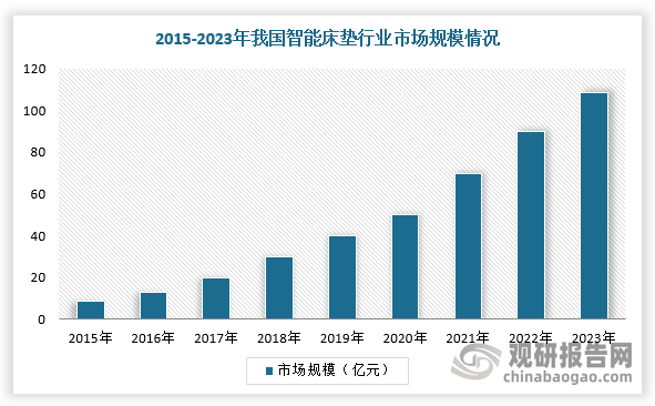 从市场来看，随着消费者对睡眠问题重视程度不断提升、AI技术持续成熟，我国智能床垫行业市场规模及需求量呈现稳定增长趋势。根据数据显示，2015-2023年，我国智能床垫行业需求量自9.3万个增至149.5万个，2015-2023年复合增速40.2%；智能床垫市场规模自8.7亿元增至108.4亿元，2015-2023年复合增速36.1%。