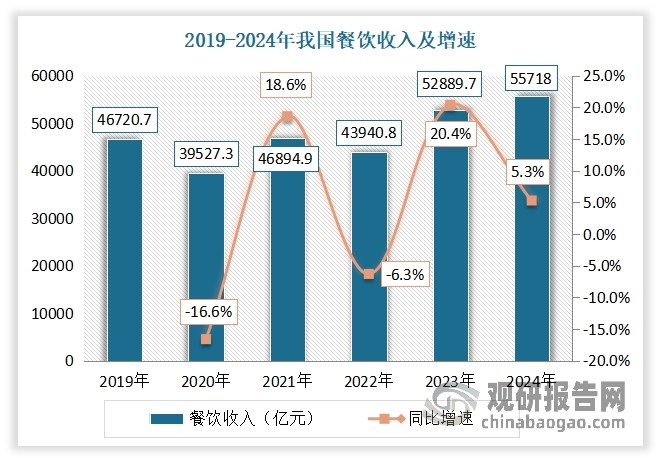 根据市场分析，炒菜机器人热度走高，其背后是餐饮行业长期存在的一些结构性痛点在集中爆发。不可否认，当前我国中餐市场，已然是万亿级赛道（国家统计局数据，2024年全国餐饮收入近5.6万亿元，同比增长5.3%）。但是目前这个万亿赛道集中度依旧不高。2024年我国餐饮行业的连锁化率只有22%；且以CR5标准来看，中式正餐仅有1%，中式休闲餐为5%，中式快餐则为2%。