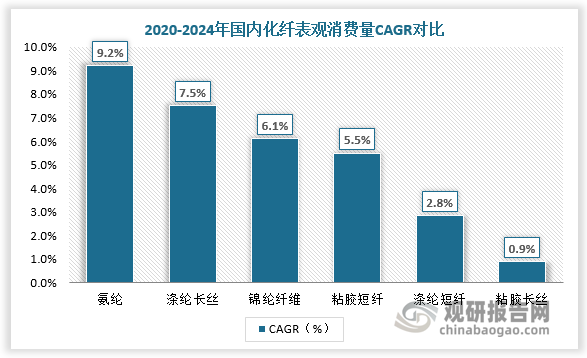 我国氨纶表观消费量年复合增长率高于其他化纤。2020-2024年我国氨纶表观消费量年复合增长率达9.21%，高于涤纶长丝的7.5%、锦纶纤维的6.1%、粘胶短纤的5.5%、涤纶短纤的2.8%、粘胶长丝的0.9%。