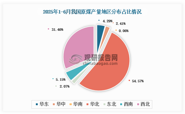 各大区产量分布来看，2025年1-6月我国原煤产量以华北区域占比最大，约为54.57%，其次是西北区域，占比为31.46%。
