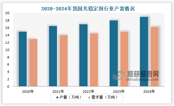 中国为光稳定剂行业主要生产国和消费国，目前中国已经是全球最大的光稳定剂产销市场，需求量稳步提升。2024年我国光稳定剂产量增长至18.99万吨，需求量增长至16.24万吨。