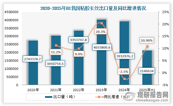从出口量来看，2020年到2024年我国粘胶长丝出口量为先增后降趋势，到2024年我国粘胶长丝出口量为3932976.2吨，同比下降2.5%；2025年H1我国粘胶长丝出口量为2140634吨，同比增长10.90%。