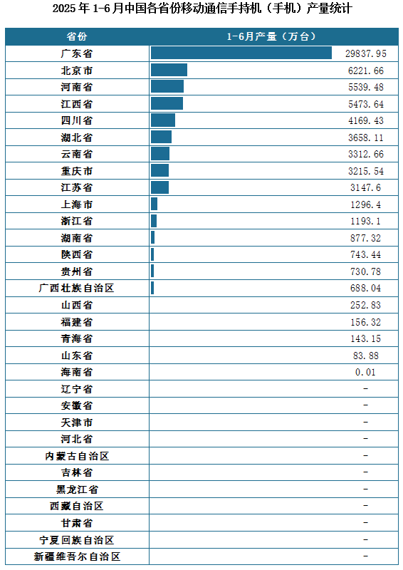 产量地区分布来看，2025年1-6月我国移动通信手持机（手机）累计产量排名前三的省市分别为广东省、北京市、河南省，产量分别为29837.95万台、6221.66万台、5539.48万台。