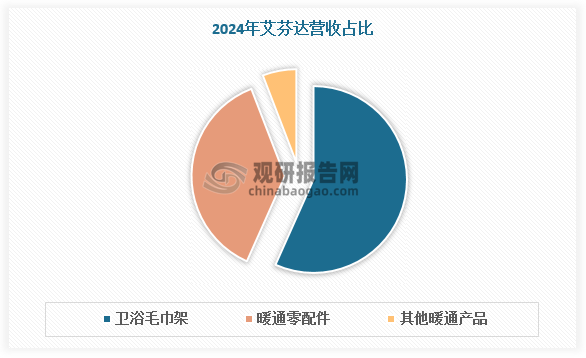 国内需求不足，国内供暖设备生产企业以出口为导向,开始兼营卫浴毛巾架的生产和开发。随后,少数几家专业从事卫浴毛巾架产品的企业在国内成立,且不断发展壮大。如成立于2005年的江西艾芬达暖通科技股份有限公司,目前已发展成为国内生产规模较大的卫浴毛巾架生产企业,也是欧洲暖通市场卫浴毛巾架主要供应商之一。2024 年，艾芬达卫浴毛巾架营收达5.92亿元，占总营收的比重达56.68%。