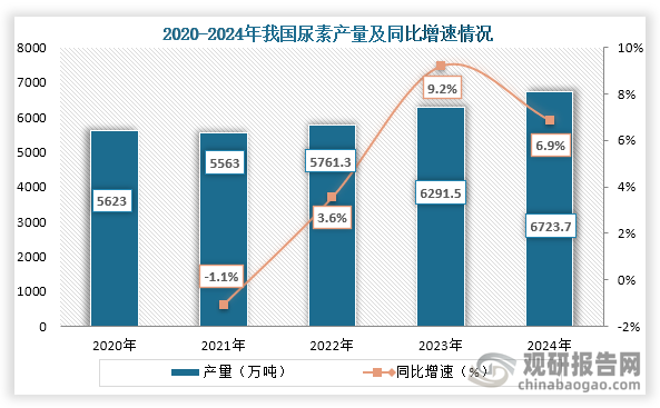 从产量来看，2020年到2024年我国尿素产量持续增长，到2024年我国尿素产量约为6723.7万吨，同比增长6.9%。