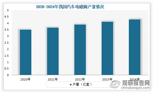 从产量来看，2020年到2024年我国汽车电磁阀产量持续增加，到2024年我国汽车电磁阀产量约为4.29亿套。