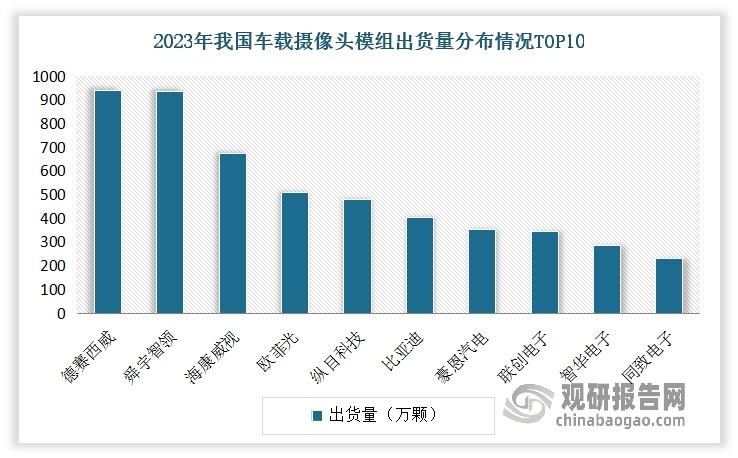 在车载镜头领域，虽然高端市场仍被国际品牌占据，但国内厂商积极扩大产能，优化生产工艺，通过自动化和智能化改造实现降本增效，已在部分细分领域取得了反超。例如，在车载后视镜头、环视镜头等方面，国产光学镜头已经具备了与国际品牌竞争的实力。根据数据，2023年我国车载摄像头模组市场份额TOP3均为本土企业，其中德赛西威、舜宇智领、海康威视出货量分别达940万颗、935万颗、673万颗。