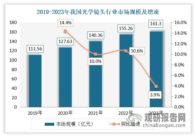 预计未来，上述下游市场的发展将为光学镜头行业稳定增长提供了有力保障。一方面在中国经济不断发展，人民生活水平逐渐提高的大背景下，消费升级以及国产替代等消费趋势都刺激着新能源汽车、智能家居、全景/运动相机、安防监控等行业快速发展，为光学镜头行业的稳定增长提供保障。另一方面，各个应用领域中对光学镜头及摄像模组的综合质量水平的需求不断提高，广视角、高清晰度、宽工作温度范围、小型化等需求推动着光学镜头及摄像模组的技术水平不断迭代更新，为整体光学镜头及摄像模组行业带来了技术革新动力，同时也为细分行业技术领先企业提供了新的发展机遇。2023年我国光学镜头行业市场规模达到了161.3亿元，同比增长3.9%。其中手机领域占比最高，达到了58.3%。