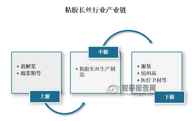 从产业链来看，粘胶长丝上游主要为溶解浆、棉浆粕等原材料；中游为粘胶长丝生产制造；下游为服装、纺织品、医疗卫材等应用领域。