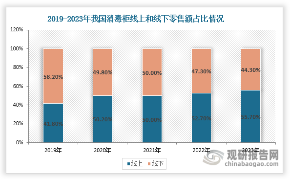 当前，我国消毒柜市场展现出鲜明的渠道差异化特征。线上渠道依托广泛的用户覆盖、便捷的购物流程及灵活的价格策略，主要承担市场普及职能，以满足中低端消费需求为主，为消费者提供高性价比选择。线下渠道则凭借实物体验、专业导购和场景化展示优势，聚焦于高端产品的推广与品牌价值塑造。值得注意的是，在2019至2023年期间，我国消毒柜市场的渠道结构发生了显著转变，线上零售额占比从41.8%稳步提升至55.7%，线下渠道的零售额占比则相应由58.2%收缩至44.3%，线上渠道已成为拉动消毒柜市场增长的重要力量。。