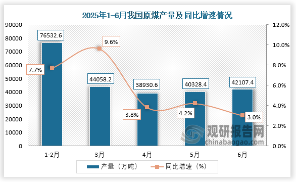 数据显示，2025年6月我国原煤产量约为42107.4万吨，同比增长3%。
