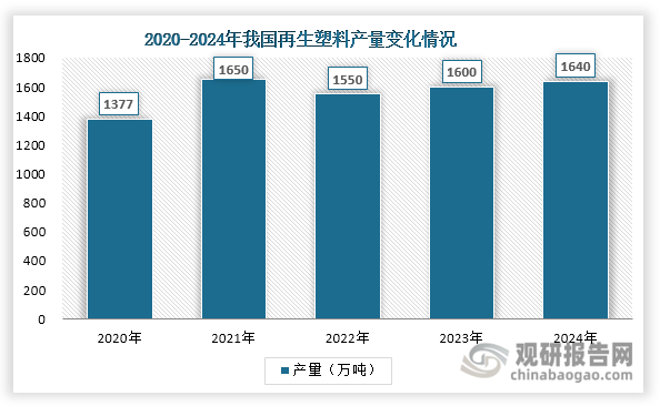 再生塑料正逐渐成为我国塑料助剂行业新的增长点。在环保意识增强和塑料污染治理政策强化的背景下，再生塑料的环保优势与应用价值日益凸显，应用范围不断扩展。随着回收体系持续完善和再生技术不断提升，我国再生塑料产量已从2020年的1377万吨增长至2024年的1640万吨。再生塑料在循环利用过程中存在性能下降的问题，必须通过添加助剂来改善其加工性能和力学性能，以保障材料可用性。再生塑料产量提升与性能提升需求的双重作用，显著拉动了针对再生塑料功能恢复和性能提升的专用助剂需求，推动其向高效相容、稳定复合的方向发展，为塑料助剂行业创造了新的市场需求和发展机遇。