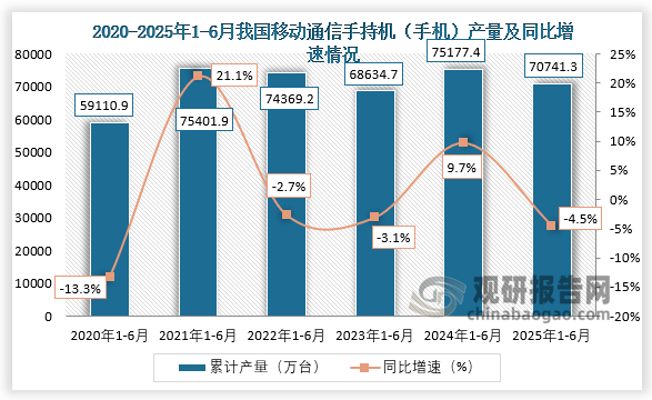 累计值来看，2020年1-6月，我国移动通信手持机（手机）产量约为59110.9万台，同比下降13.3%；到2025年1-6月，我国移动通信手持机（手机）产量约为70741.3万台，同比下降4.5%。