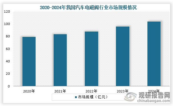 从我国汽车电磁阀市场规模来看，2020年之后我国汽车电磁阀市场规模基本为增长趋势，到2024年我国汽车电磁阀市场规模约为103.97亿元，市场均价约为25.8元/套。