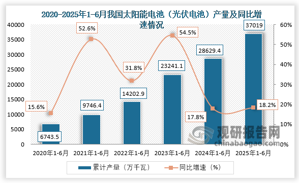 累计值来看，近六年1-6月同期我国太阳能电池（光伏电池）产量呈增长走势。2025年1-6月，我国太阳能电池（光伏电池）产量累计约为37019万千瓦，同比增长18.2%。