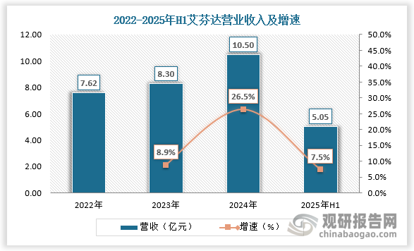 截至2024年底，艾芬达累计获得国家授权专利736项，其中发明专利87项，广泛应用于发热技术、材料应用、智能控制等关键领域。艾芬达公司积累了大量客户资源，与翠丰集团、塔维博金集团、沃斯利、欧倍德、KartellUK 等欧洲知名建材产品、卫浴产品、暖通产品的批发商、零售商、品牌商保持着长期良好的合作关系。2025年H1艾芬达实现营业收入5.05亿元，较上年同期增长 7.5%；2025年H1艾芬达实现归母净利润 0.60 亿元，较上年同期增长35.5%。