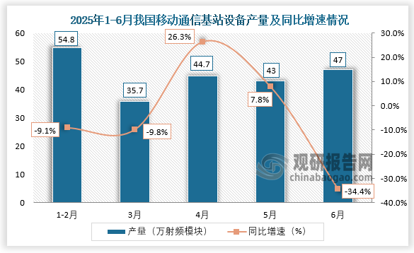数据显示，2025年6月，我国移动通信基站设备产量约为47万射频模块，同比下降34.4%。