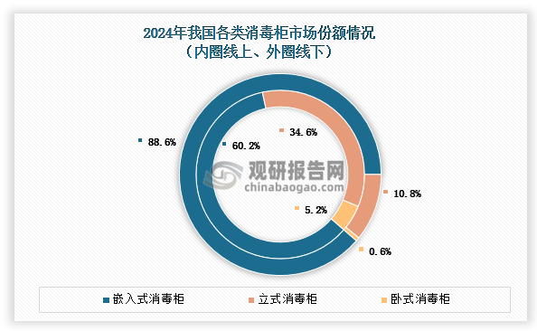 目前我国消毒柜市场主要分为嵌入式、立式和卧式三大类型。嵌入式消毒柜仍占据市场主流，2024年线上和线下渠道的市场份额分别达60.2%和88.6%。立式消毒柜凭借其灵活的设计与多样化功能，打破了传统厨房使用的局限，拓展至卧室、客厅及办公室等新场景，成为市场第二大品类，线上和线下份额分别为34.6%和10.8%。