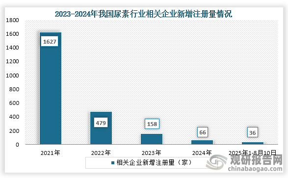 从企业参与情况来看，截至2025年8月10日我国尿素行业相关企业注册量共有31086家，而从相关企业新增注册量来看，2021年之后我国尿素行业相关企业新增注册量持续下降，到2024年我国尿素行业相关企业新增注册量为66家；2025年1-8月10日尿素行业相关企业新增注册量为36家。