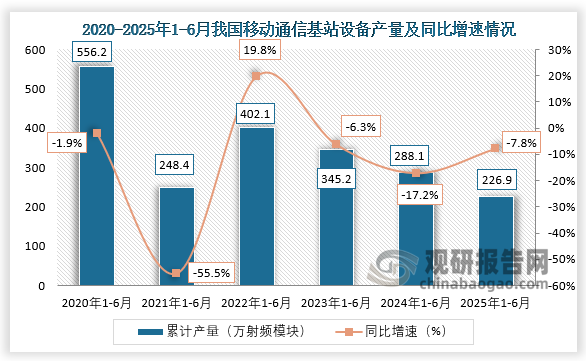 累计值来看，近四年1-6月同期我国移动通信基站设备产量呈下降走势。2025年1-6月，我国移动通信基站设备产量约为226.9万射频模块，同比下降7.8%。