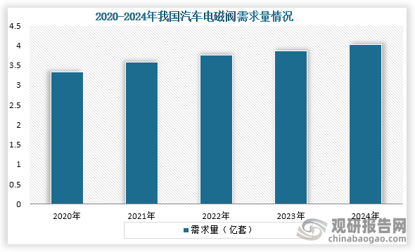 需求量来看，2020年到2024年我国汽车电磁阀需求量增加，到2024年我国汽车电磁阀需求量约为4.03亿套。