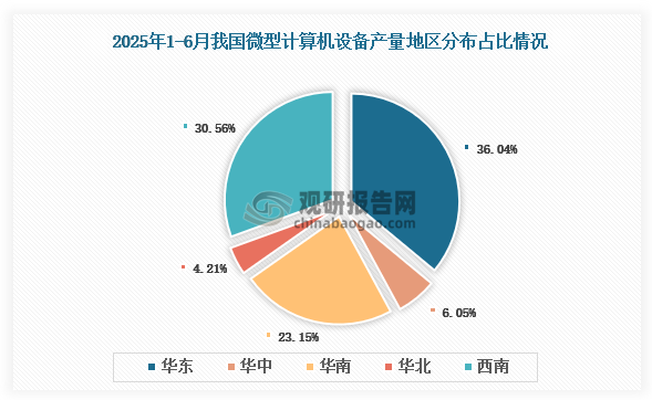 各大区产量分布来看，2025年1-6月我国微型计算机设备产量以华东区域占比最大，约为36.04%，其次是西南区域，占比为30.56%。