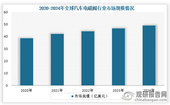 从全球市场来看，2020年到2024年全球汽车电磁阀行业市场规模持续增长，到2024年全球汽车电磁阀行业市场规模约为49.25亿美元，同比增长3.84%。