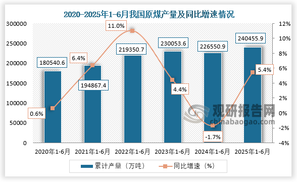 累计值来看，2025年1-6月，我国原煤产量约为240455.9万吨，同比增长5.4%。整体来看，近六年1-6月同期我国原煤产量呈先升后降再升趋势。