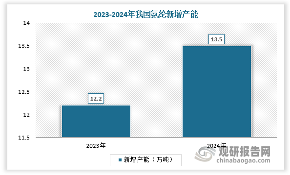 氨纶需求旺盛，刺激产能扩张。2021 年 Q4-2022 年，诸暨华海、华峰化学、新乡化纤等多家企业加速扩产，新增产能集中释放。我国氨纶产能增速连续三年超过 10%。至2024 年，我国氨纶新增产能达13.5 万吨，同比增长10.88%。