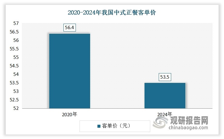 除了行业较分散之外，客单价下滑、店均出品量下滑也是行业所面临的挑战。2020-2024年中式正餐客单价从56.4元下跌至53.5元，年复合增长率是-1.3%，店均出品数量从120以上减少到90以下。中式快餐2024年以来也纷纷下调价格，小菜园、和府捞面、乡村基等连锁的客单价都在下滑。利润率较好的中式特色餐饮如火锅，也开始走性价比路线。例如海底捞在上海、广州等地推出夜宵主题店，一杯鸡尾酒只要40多元，就附赠免费演出。