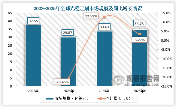 全球市场来看，2022-2024年，全球光稳定剂市场规模呈先降后升走势。其中，2024年市场规模回升到33.63亿美元。