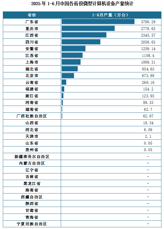 产量地区分布来看，2025年1-6月我国微型计算机设备累计产量排名前三的省市分别为广东省、重庆市、江西省，产量分别为3790.29万台、2778.63万台、2343.57万台。
