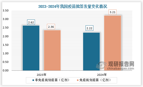 疫苗批签发来看，2024年我国47家企业累计通过的疫苗批签发总量为5.43亿剂，同比下降5.6%。其中，免疫规划疫苗2.22亿剂，同比增长4%；非免疫规划疫苗3.21亿剂，同比下降11.2%。