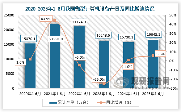 累计值来看，2025年1-6月，我国微型计算机设备产量约为16645.1万台，同比增长5.6%。整体来看，近六年1-6月同期我国微型计算机设备产量呈先升后降再升走势。