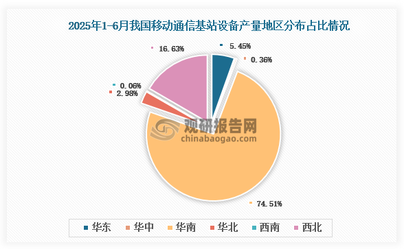各大区产量分布来看，2025年1-6月我国移动通信基站设备产量以华南区域占比最大，约为74.51%，其次是西北区域，占比为16.63%。